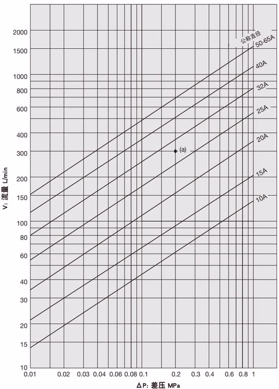 耀希达凯 Yoshitake DP-100-C 水公称直径选择图表