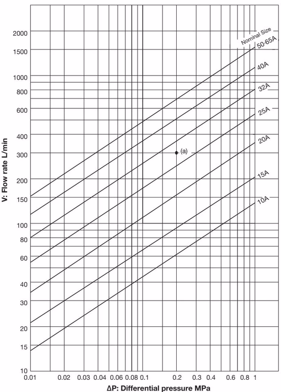 Yoshitake DP-100-C nominal size selection chart for water