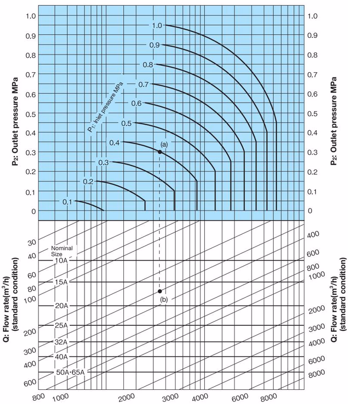Yoshitake DP-100-D nominal size selection chart for air