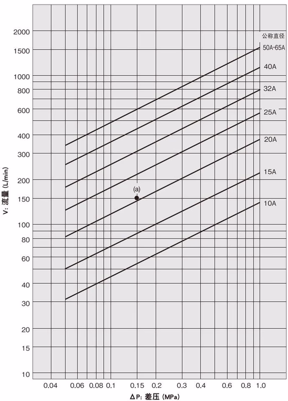 耀希达凯 (Yoshitake) DP-100-D 水用公称直径选择图