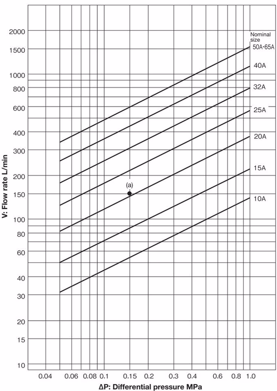 Yoshitake DP-100-D nominal size selection chart for water