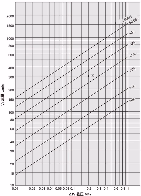 Yoshitake DP-100F-C nominal size selection chart for water