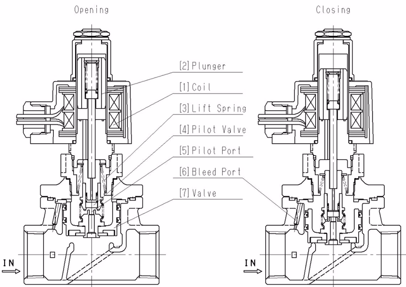 Yoshitake DP-100-D / DP-100F-D closing operation diagram