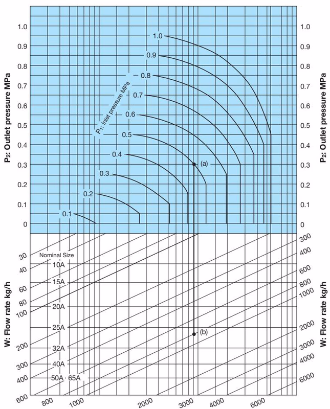 Yoshitake DP-100F nominal size selection chart for steam