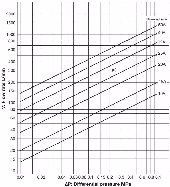 Yoshitake DP-14C Nominal Size Selection Chart for Water