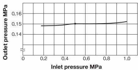 Yoshitake GD-15 Flow Characteristic Chart