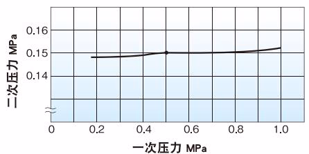 耀希达凯 Yoshitake GD-15 压力特性图表