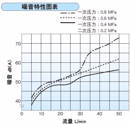 耀希达凯 Yoshitake GD-15C 耀希达凯 Yoshitake GD-15, 15C 噪音特性图表