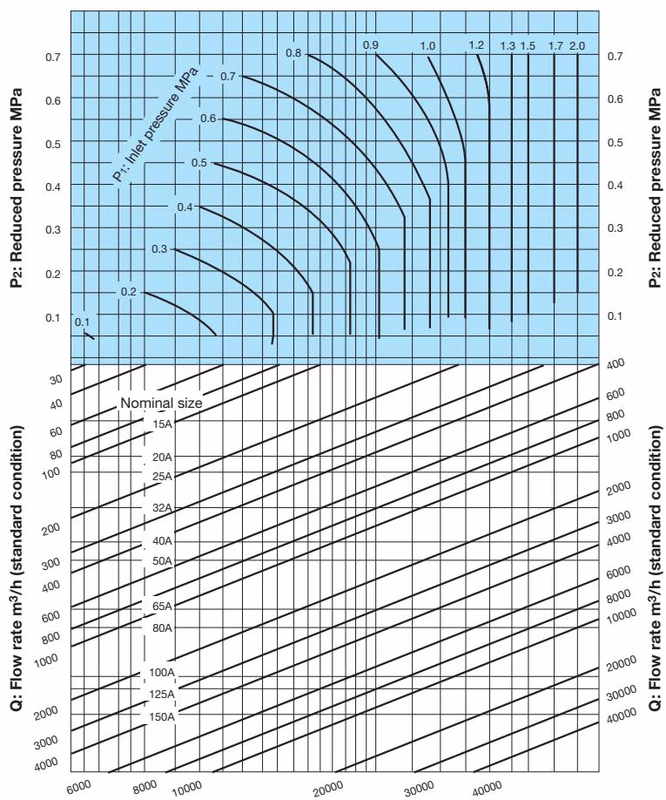 Yoshitake GD-200 nominal size selection chart for air