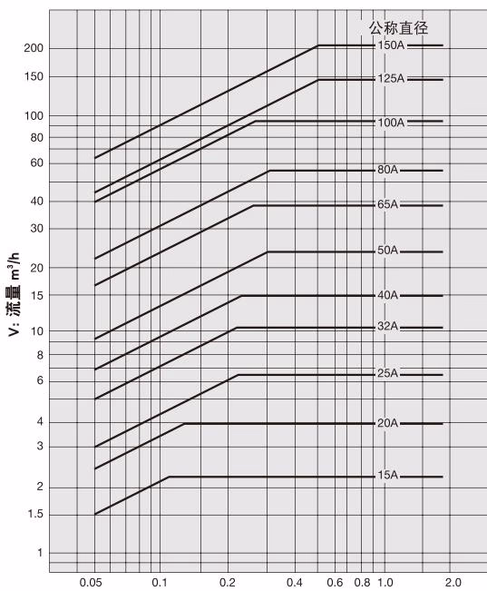 耀希达凯 Yoshitake GD-200 适用于水的公称直径选择图表