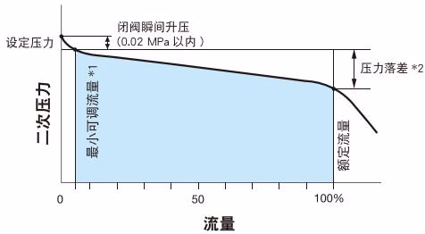 耀希达凯 Yoshitake GD-200H 流量特性图表