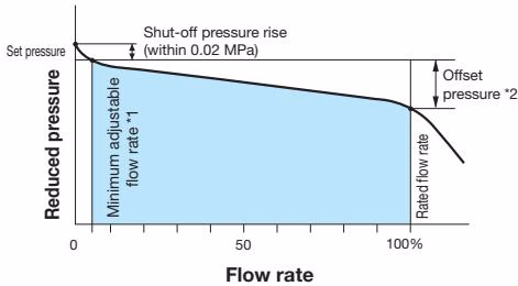 Yoshitake GD-200H flow characteristic chart