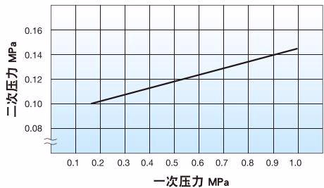 耀希达凯 Yoshitake GD-200H 压力特性图表