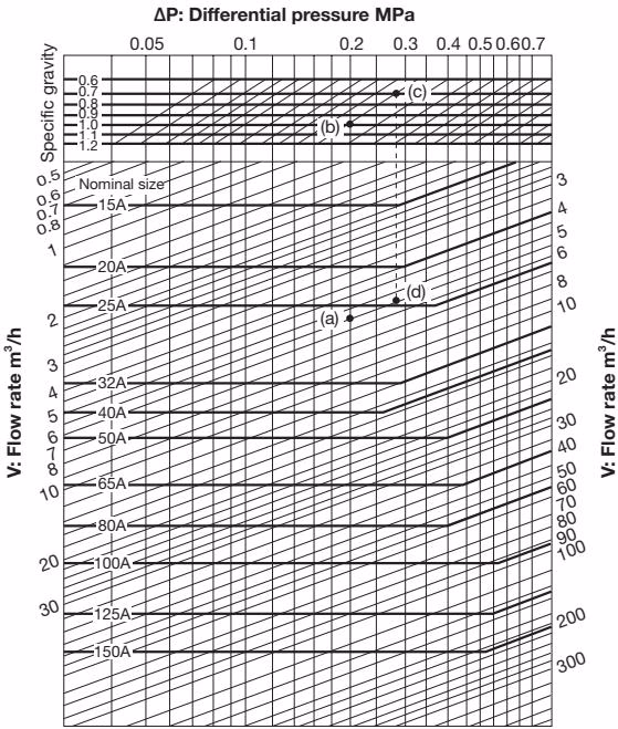 Yoshitake GD-20R nominal size selection chart