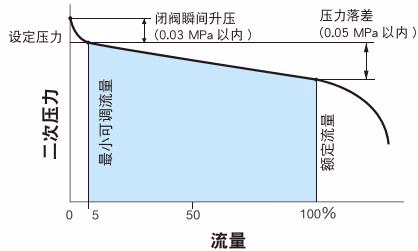 耀希达凯 Yoshitake GD-24 流量特性图表