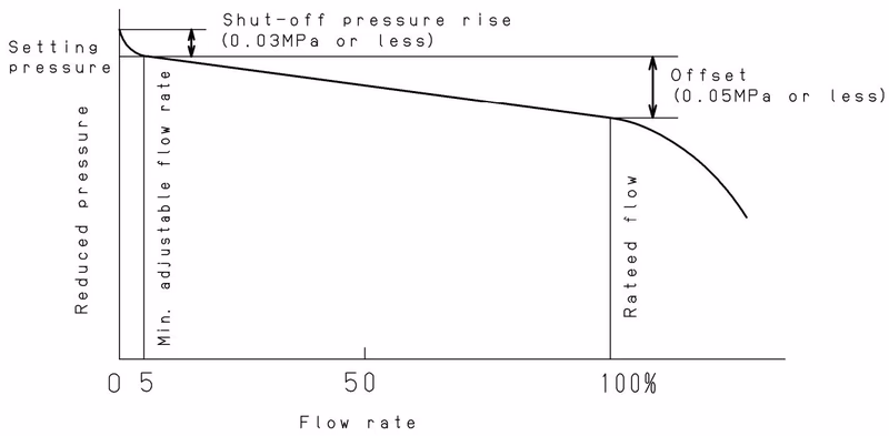 Yoshitake GD-24 flow rate characteristics chart