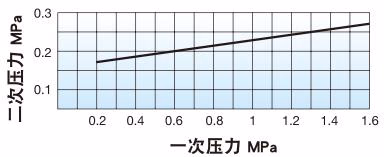 耀希达凯 Yoshitake GD-24 压力特性图表