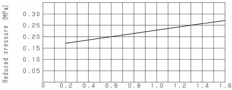 Yoshitake GD-24 pressure characteristics chart