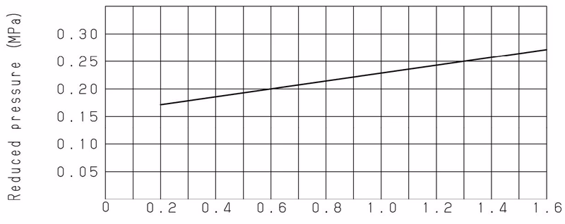 Yoshitake GD-24GS pressure characteristics chart