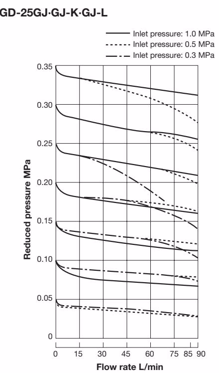 Yoshitake GD-25GJ-K flow rate characteristic chart