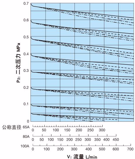耀希达凯 Yoshitake GD-26S-NE 65A 至 100A 流量图表