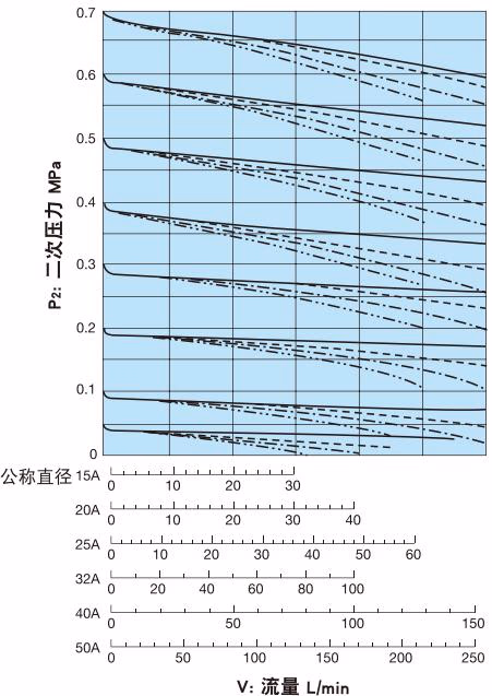 耀希达凯 Yoshitake GD-26S-NE 15A 至 50A 流量图表