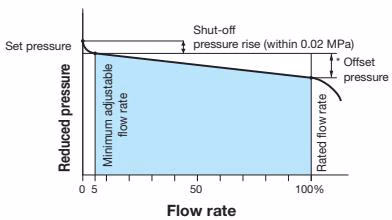 Yoshitake GD-27-NE Flow Characteristic Chart