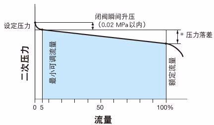 耀希达凯 Yoshitake GD-27S 流量特性图表