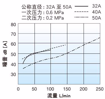 耀希达凯 Yoshitake GD-27S 噪音特性图表 2