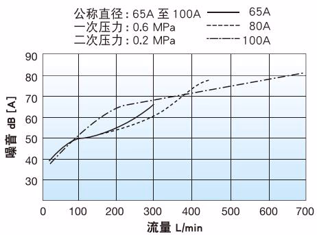 耀希达凯 Yoshitake GD-27S 噪音特性图表 3