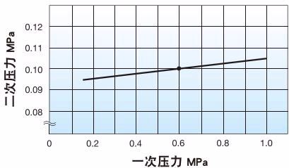 耀希达凯 Yoshitake GD-27S 压力特性图表