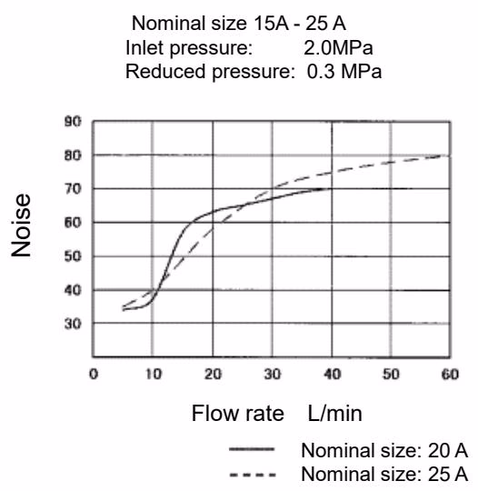 Yoshitake GD-28S-NE noise characteristics chart