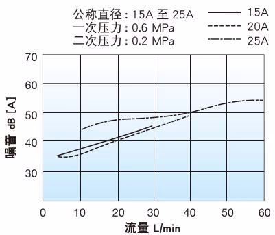 耀希达凯 Yoshitake GD-28S 耀希达凯 GD-28S 噪音特性图表