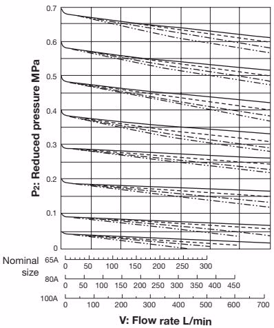 Yoshitake GD-29-NE flow rate chart for 65A to 100A