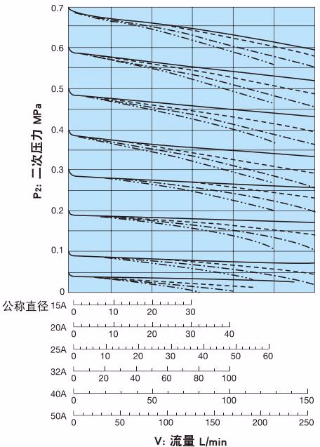 耀希达凯 Yoshitake GD-29S 20A至50A流量图表