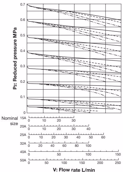 Yoshitake GD-29S flow rate chart 20A to 50A