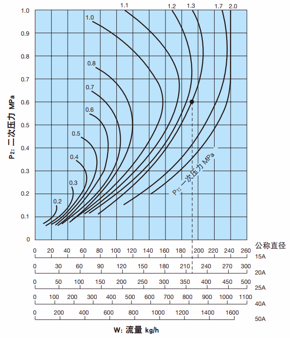 耀希达凯 Yoshitake GD-30/GD-30S 型减压阀-公称直径选择图表（适用于蒸汽）