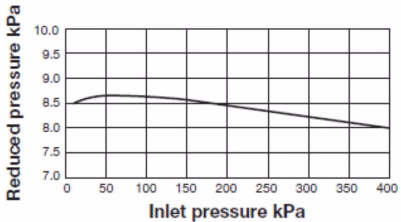 Yoshitake GD-400 pressure characteristic chart