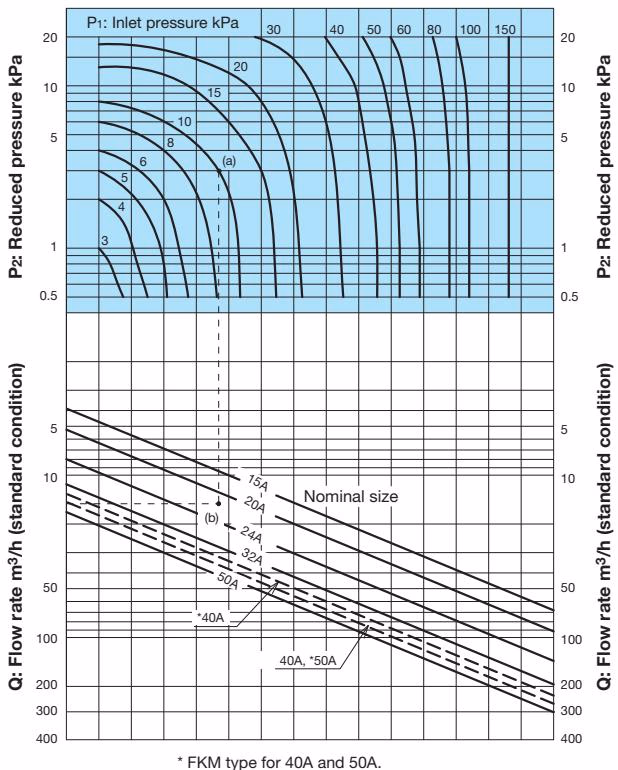 Yoshitake GD-400SS chart for selecting nominal sizes