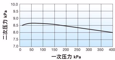 耀希达凯 Yoshitake GD-400SS 压力特性图表