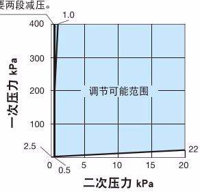 耀希达凯 Yoshitake GD-400SS 二次压力变动规格图表