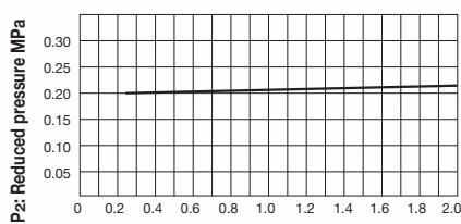 Yoshitake GD-41 pressure characteristic chart