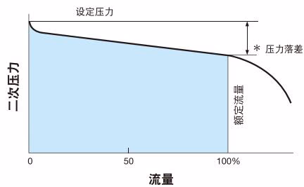 耀希达凯 Yoshitake GD-41G 流量特性图表