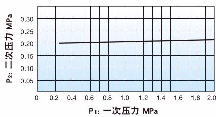 耀希达凯 Yoshitake GD-41G 压力特性图表