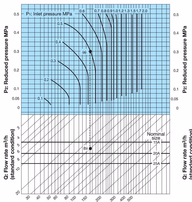 Yoshitake GD-43G-20 nominal sizes selection chart for air