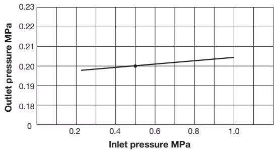 Yoshitake GD-46KK pressure characteristic chart