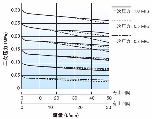 耀希达凯 Yoshitake GD-46LL 耀希达凯(Yoshitake) GD-46系列 流量特性