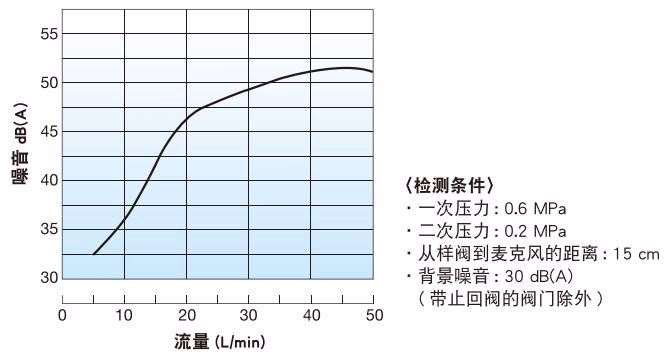 耀希达凯 Yoshitake GD-46LL 耀希达凯(Yoshitake) GD-46系列 噪音特性