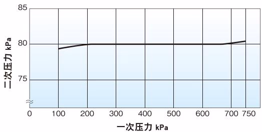 耀希达凯 (Yoshitake) GD-55-80 压力特性曲线