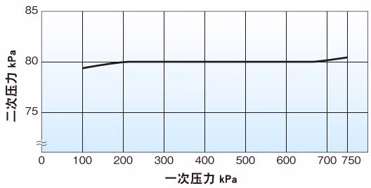耀希达凯 Yoshitake GD-55R-80 压力特性图表